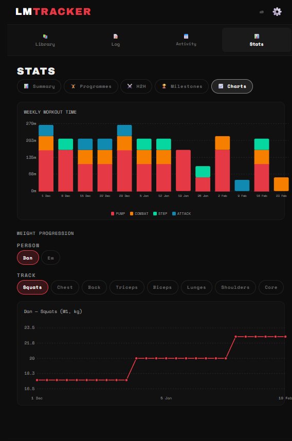 Weekly workout time chart and weight progression
