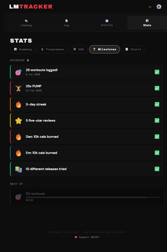 Milestone achievements